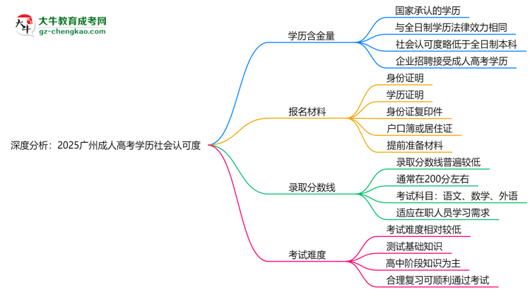 深度分析：2025廣州成人高考學(xué)歷社會認(rèn)可度有多高？思維導(dǎo)圖
