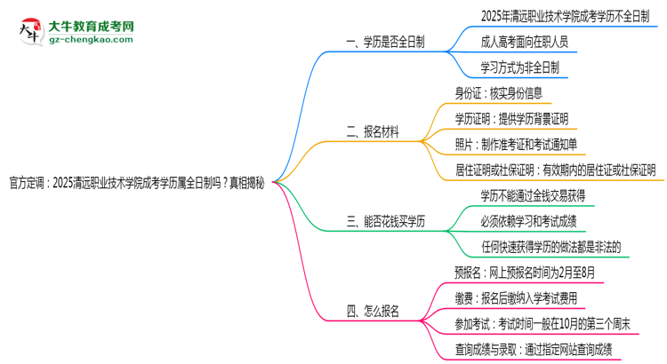 官方定調(diào)：2025清遠(yuǎn)職業(yè)技術(shù)學(xué)院成考學(xué)歷屬全日制嗎？真相揭秘思維導(dǎo)圖