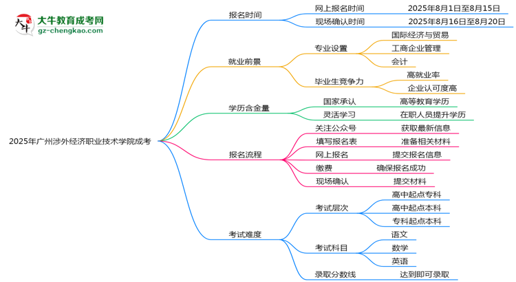 速看！2025年廣州涉外經(jīng)濟(jì)職業(yè)技術(shù)學(xué)院成考報(bào)名時(shí)間表+流程全解析思維導(dǎo)圖