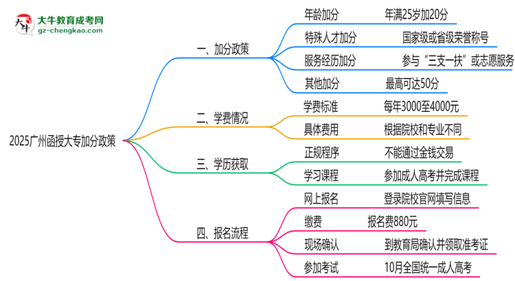 2025廣州函授大專(zhuān)加分政策揭曉：最高可加50分條件思維導(dǎo)圖