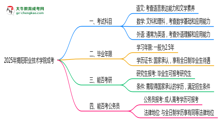 必看！2025揭陽職業(yè)技術(shù)學(xué)院成考入學(xué)考試科目及備考策略匯總思維導(dǎo)圖