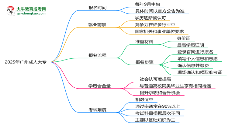 速看！2025年廣州成人大專報(bào)名時間表+流程全解析思維導(dǎo)圖