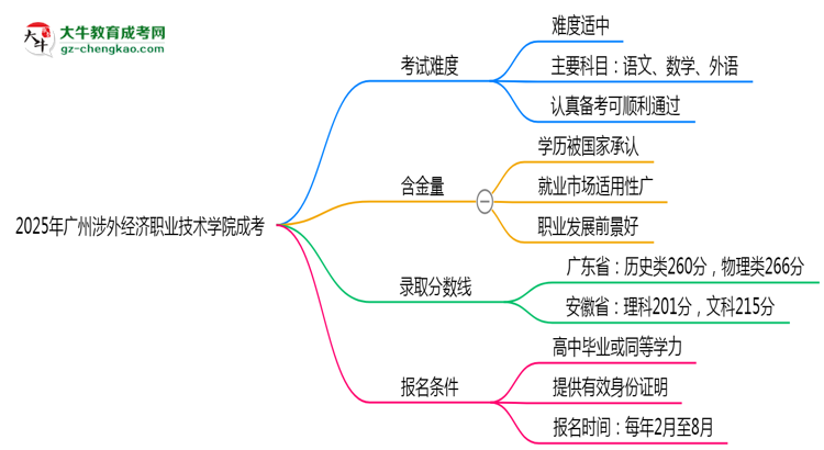 2025廣州涉外經(jīng)濟(jì)職業(yè)技術(shù)學(xué)院成考難度升級(jí)？各科目通過率數(shù)據(jù)曝光思維導(dǎo)圖