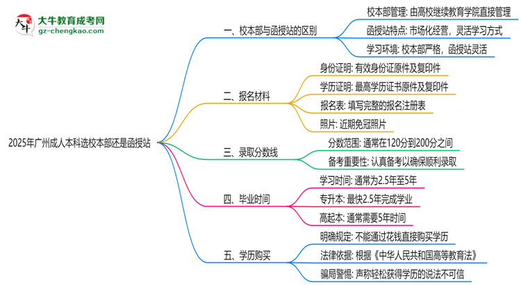 2025年廣州成人本科選校本部還是函授站？6大對(duì)比解析思維導(dǎo)圖