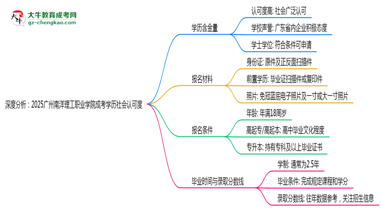 深度分析：2025廣州南洋理工職業(yè)學(xué)院成考學(xué)歷社會(huì)認(rèn)可度有多高？思維導(dǎo)圖