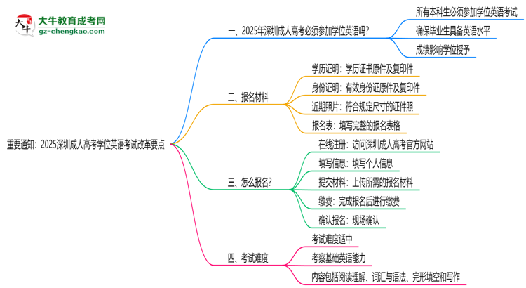 重要通知：2025深圳成人高考學(xué)位英語考試改革要點思維導(dǎo)圖