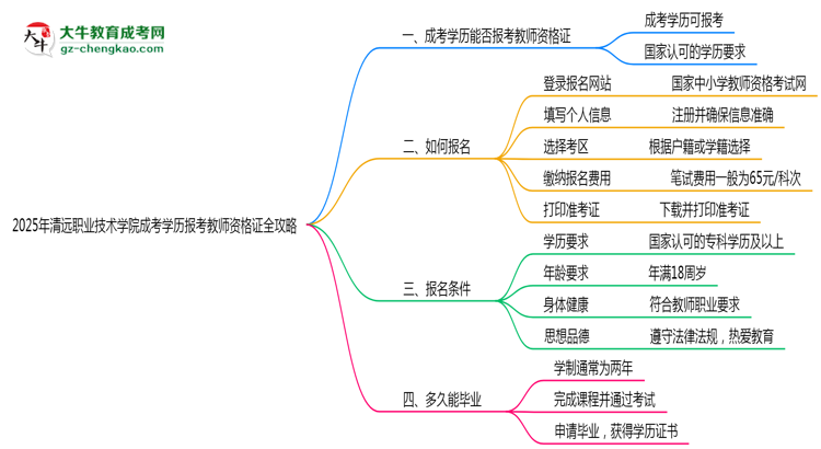2025年清遠職業(yè)技術學院成考學歷報考教師資格證全攻略思維導圖