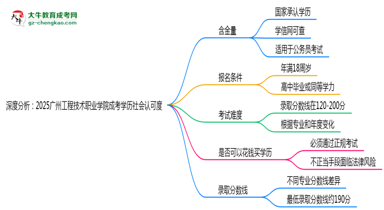 深度分析：2025廣州工程技術(shù)職業(yè)學(xué)院成考學(xué)歷社會(huì)認(rèn)可度有多高？思維導(dǎo)圖