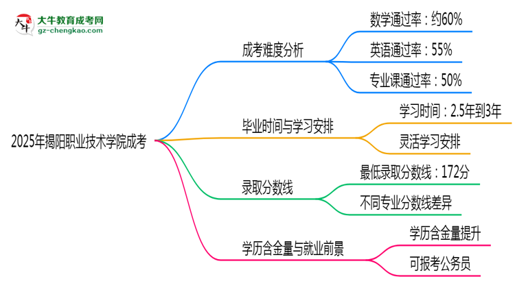 2025揭陽職業(yè)技術(shù)學(xué)院成考難度升級？各科目通過率數(shù)據(jù)曝光思維導(dǎo)圖