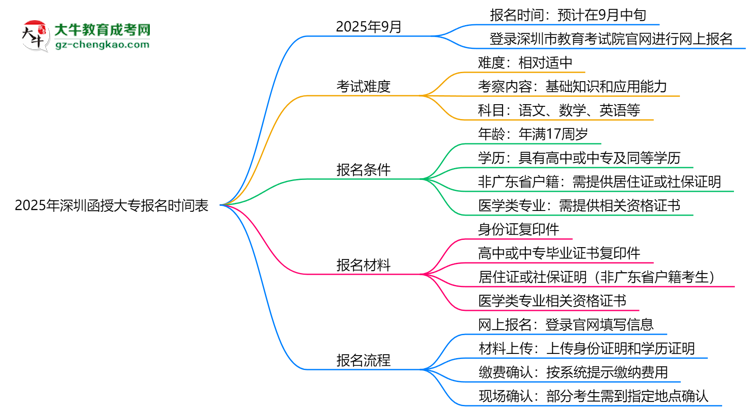 速看！2025年深圳函授大專報(bào)名時(shí)間表+流程全解析思維導(dǎo)圖