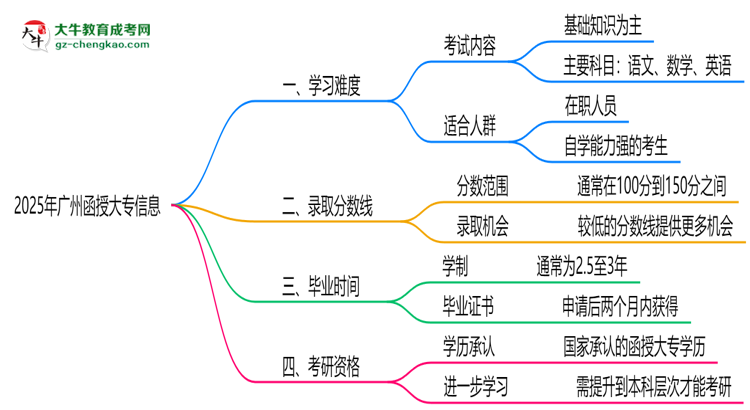 2025廣州函授大專難度升級？各科目通過率數據曝光思維導圖