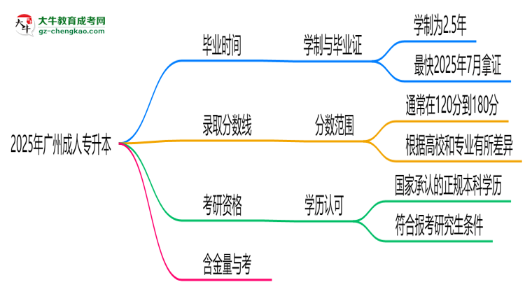 廣州成人專升本2025年學制調整：最快多久能拿畢業(yè)證？思維導圖