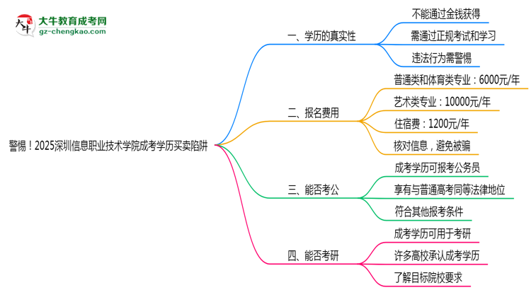 警惕！2025深圳信息職業(yè)技術(shù)學(xué)院成考學(xué)歷買(mǎi)賣(mài)陷阱（官方聲明）思維導(dǎo)圖