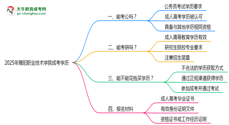 2025揭陽(yáng)職業(yè)技術(shù)學(xué)院成考學(xué)歷考公務(wù)員承認(rèn)嗎？官方回應(yīng)來(lái)了思維導(dǎo)圖