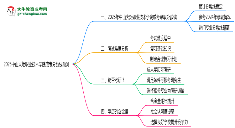 2025中山火炬職業(yè)技術(shù)學(xué)院成考分?jǐn)?shù)線預(yù)測：各專業(yè)錄取標(biāo)準(zhǔn)搶先看思維導(dǎo)圖