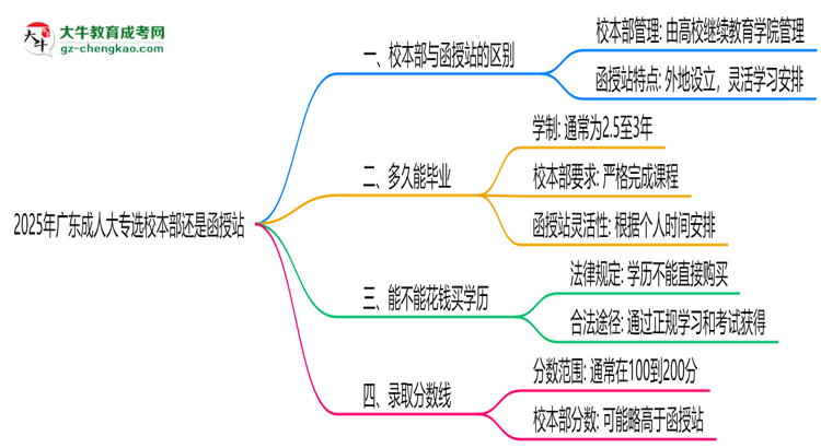2025年廣東成人大專選校本部還是函授站？6大對(duì)比解析思維導(dǎo)圖