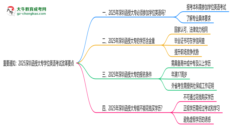 重要通知：2025深圳函授大專學(xué)位英語考試改革要點思維導(dǎo)圖