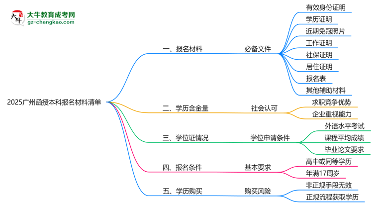 2025廣州函授本科報名材料清單：8類必備文件明細(xì)思維導(dǎo)圖