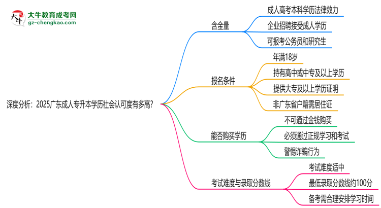 深度分析：2025廣東成人專(zhuān)升本學(xué)歷社會(huì)認(rèn)可度有多高？思維導(dǎo)圖