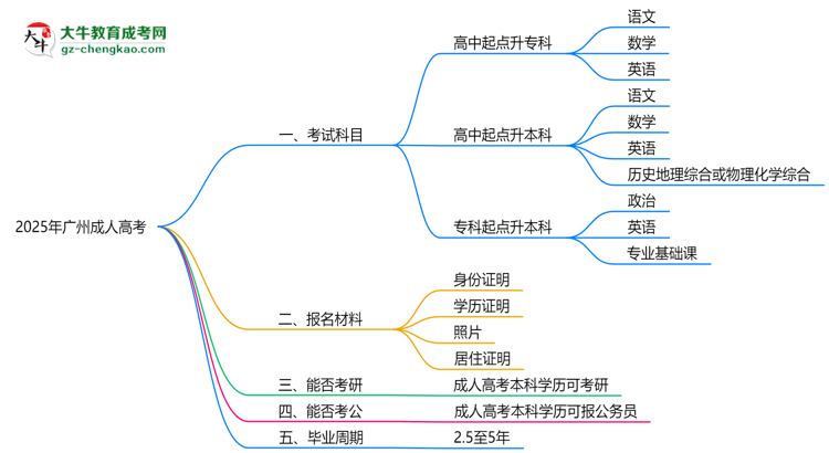 必看！2025廣州成人高考入學考試科目及備考策略匯總思維導圖