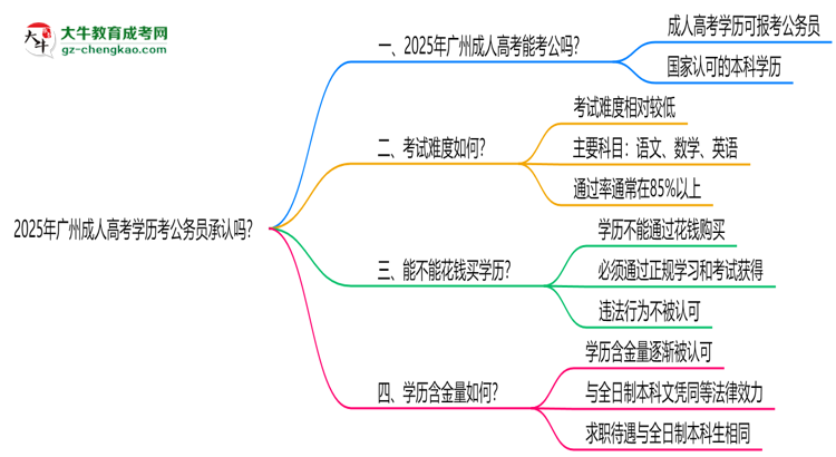 2025廣州成人高考學(xué)歷考公務(wù)員承認(rèn)嗎？官方回應(yīng)來了思維導(dǎo)圖