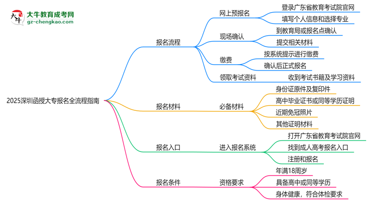 2025深圳函授大專報(bào)名全流程指南（含圖文教程）思維導(dǎo)圖