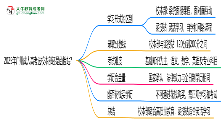 2025年廣州成人高考選校本部還是函授站？6大對(duì)比解析思維導(dǎo)圖