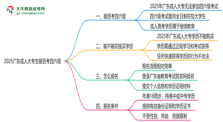 2025廣東成人大專生能否考四六級？教育部最新答復(fù)思維導(dǎo)圖