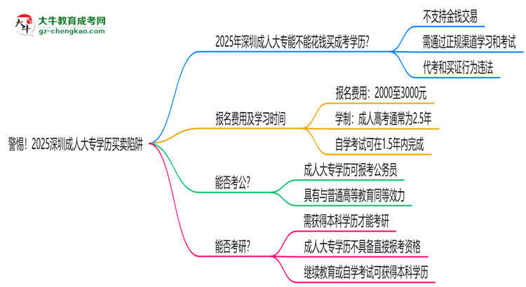 警惕！2025深圳成人大專學歷買賣陷阱（官方聲明）思維導圖