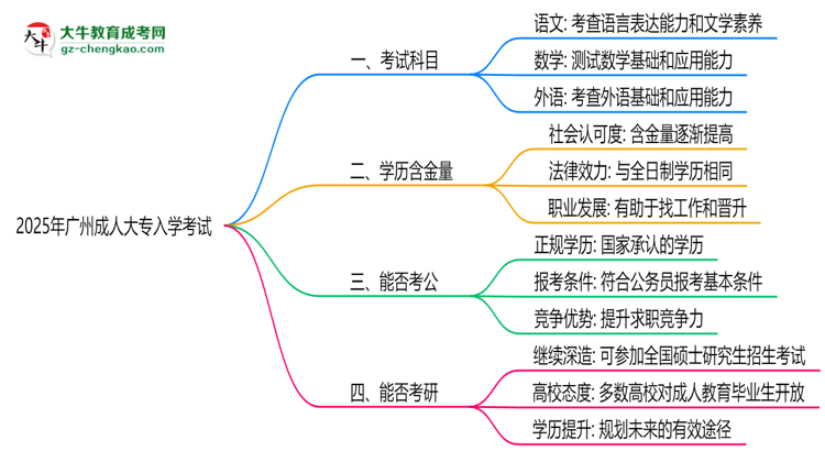 必看！2025廣州成人大專入學(xué)考試科目及備考策略匯總思維導(dǎo)圖