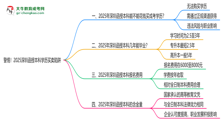 警惕！2025深圳函授本科學歷買賣陷阱（官方聲明）思維導圖
