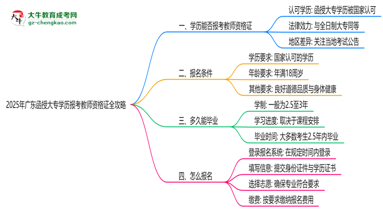 2025年廣東函授大專學歷報考教師資格證全攻略思維導(dǎo)圖