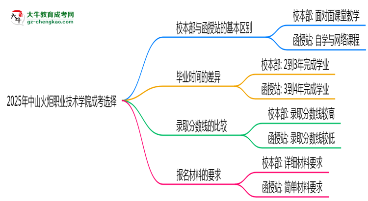 2025年中山火炬職業(yè)技術(shù)學(xué)院成考選校本部還是函授站？6大對(duì)比解析思維導(dǎo)圖