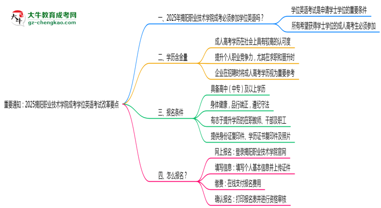重要通知：2025揭陽職業(yè)技術(shù)學院成考學位英語考試改革要點思維導圖