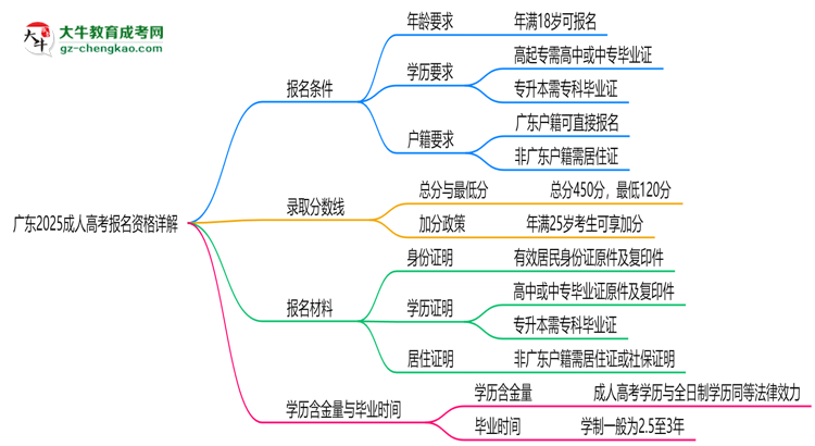 廣東2025成人高考報(bào)名資格詳解：這些條件你必須達(dá)標(biāo)！思維導(dǎo)圖