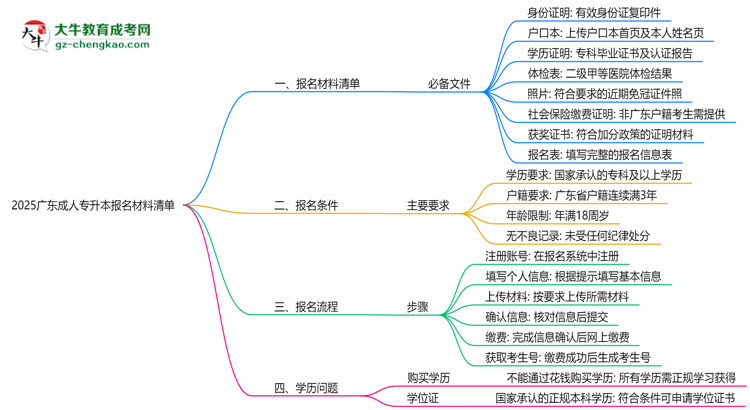 2025廣東成人專升本報名材料清單：8類必備文件明細(xì)思維導(dǎo)圖