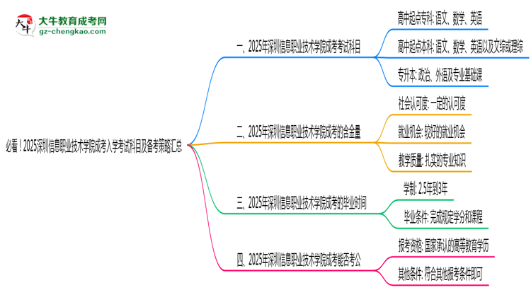 必看！2025深圳信息職業(yè)技術(shù)學(xué)院成考入學(xué)考試科目及備考策略匯總思維導(dǎo)圖