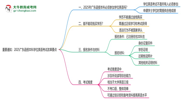 重要通知：2025廣東函授本科學位英語考試改革要點思維導圖