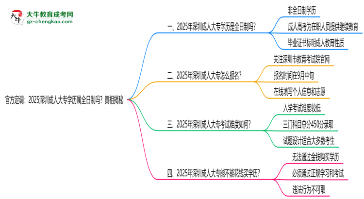 官方定調(diào)：2025深圳成人大專學(xué)歷屬全日制嗎？真相揭秘思維導(dǎo)圖