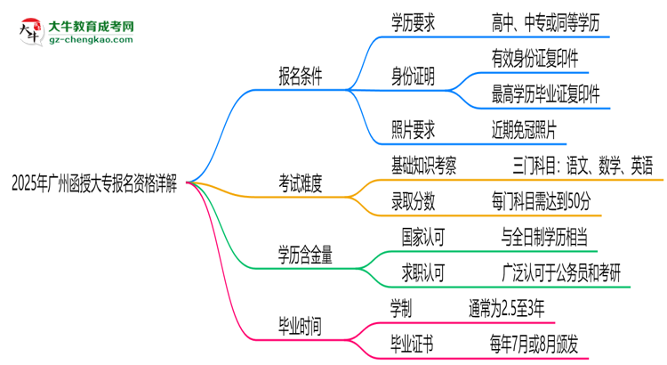 廣州2025函授大專報名資格詳解：這些條件你必須達(dá)標(biāo)！思維導(dǎo)圖