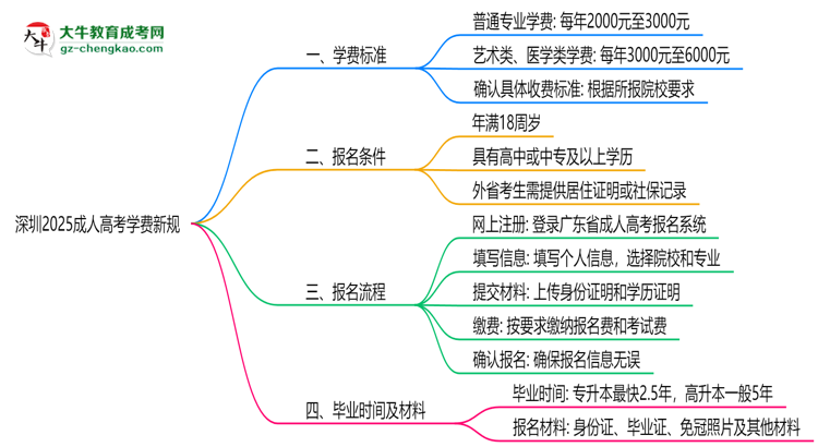 深圳2025成人高考學(xué)費新規(guī)：各院校收費標(biāo)準(zhǔn)完整公示思維導(dǎo)圖
