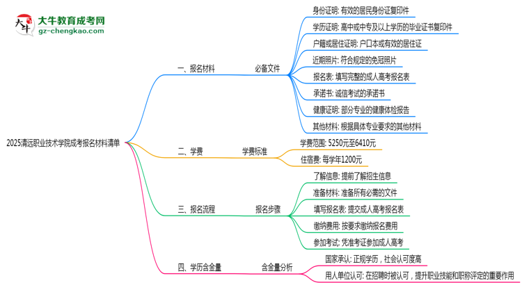 2025清遠職業(yè)技術(shù)學(xué)院成考報名材料清單：8類必備文件明細思維導(dǎo)圖