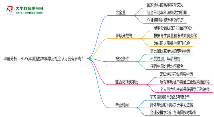 深度分析：2025深圳函授本科學(xué)歷社會認(rèn)可度有多高？思維導(dǎo)圖