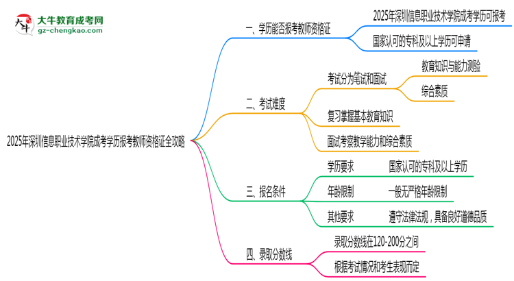 2025年深圳信息職業(yè)技術(shù)學(xué)院成考學(xué)歷報考教師資格證全攻略思維導(dǎo)圖