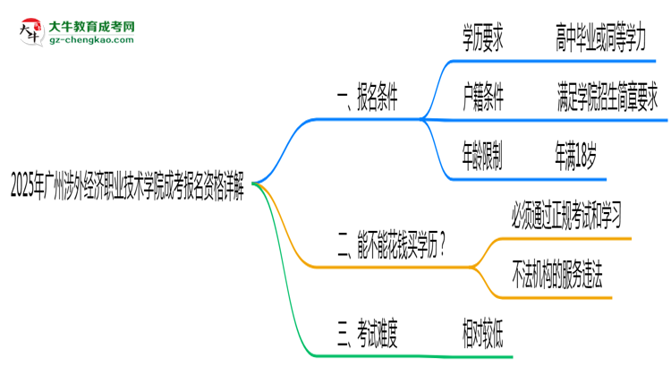 廣州涉外經(jīng)濟(jì)職業(yè)技術(shù)學(xué)院2025成考報(bào)名資格詳解：這些條件你必須達(dá)標(biāo)！思維導(dǎo)圖