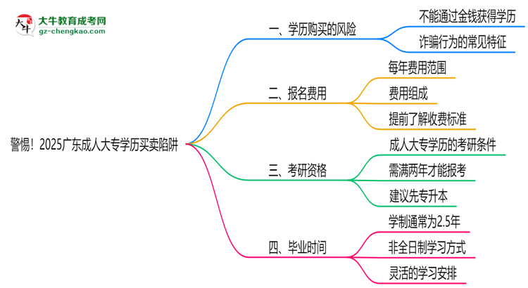 警惕！2025廣東成人大專學歷買賣陷阱（官方聲明）思維導圖