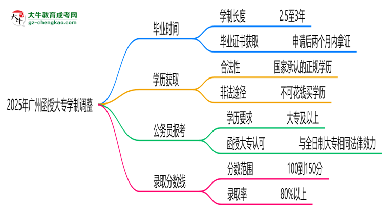 廣州函授大專2025年學(xué)制調(diào)整：最快多久能拿畢業(yè)證？思維導(dǎo)圖