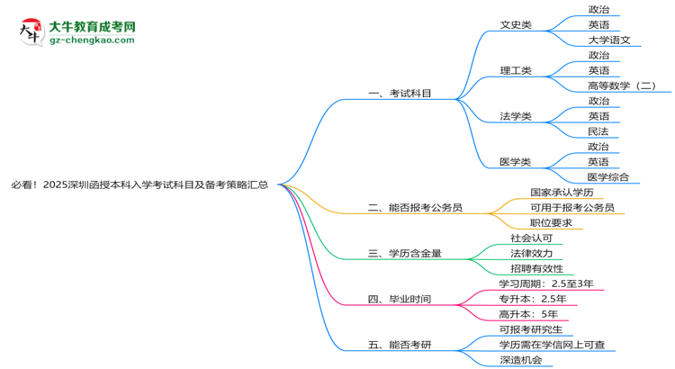 必看！2025深圳函授本科入學(xué)考試科目及備考策略匯總思維導(dǎo)圖