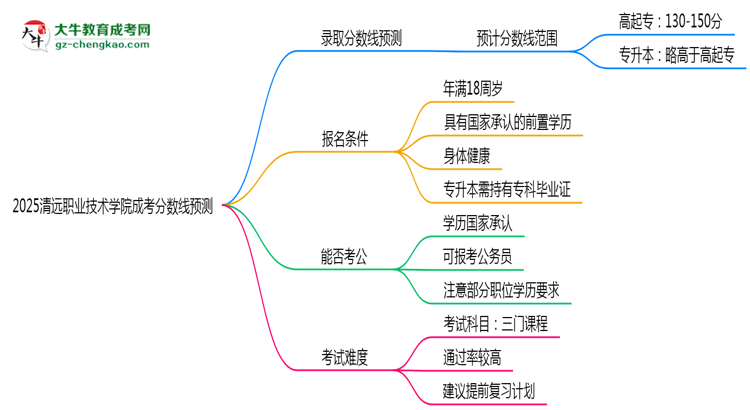 2025清遠職業(yè)技術學院成考分數(shù)線預測：各專業(yè)錄取標準搶先看思維導圖