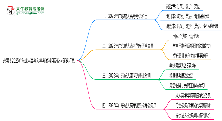 必看！2025廣東成人高考入學考試科目及備考策略匯總思維導圖